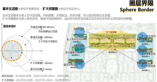 康养社区景观设计创新专题-从老人需求出发的康养社区(图4)